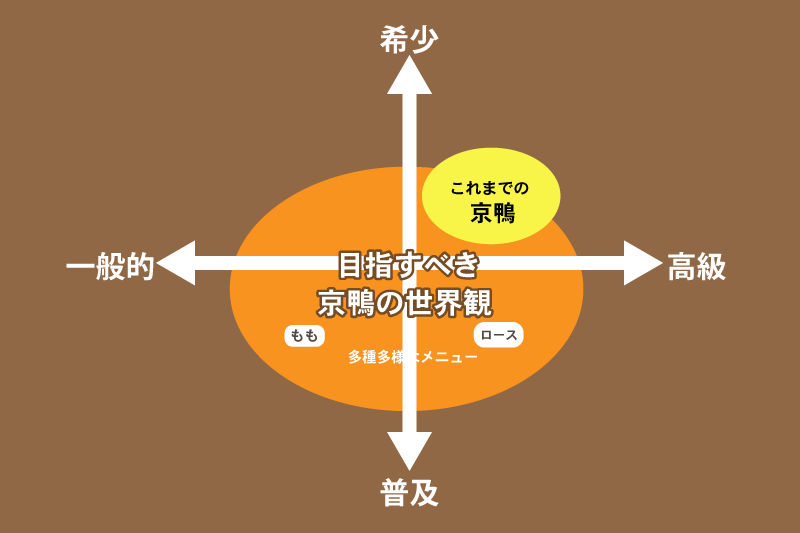 京鴨肉のポジション