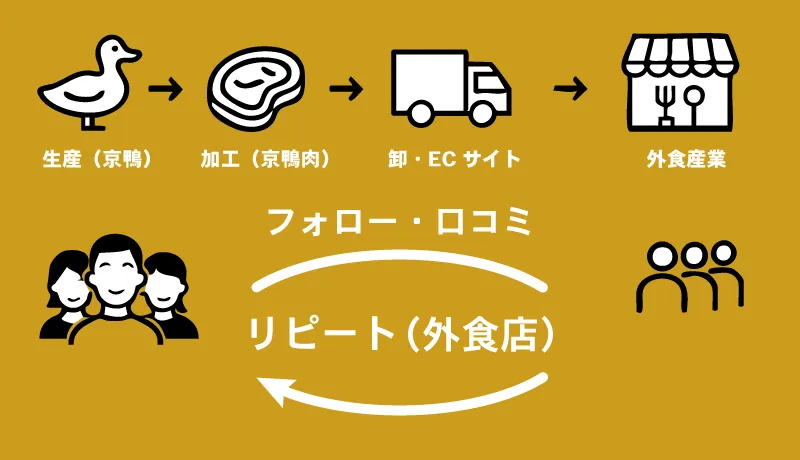 京鴨ブランドの流れ